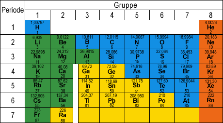 Die Hauptgruppen des Periodensystems der Elemente