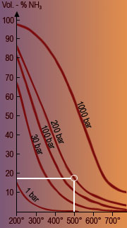 Abhängigkeit der Ammoniak Ausbeute von Druck und Temperatur.